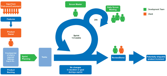 ScrumWorkingProcess