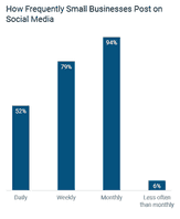 17 ways small businesses can use social media for marketing